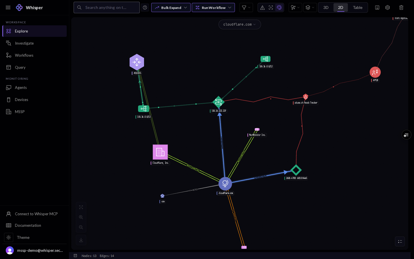 The same graph rendered in 2D, with node types shown as distinct shapes and colors and every node labeled.