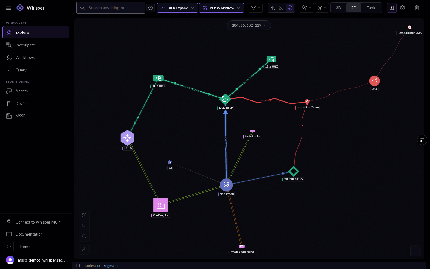 The graph with an IPv4 node selected: its address anchors the focus bar at the top of the canvas, and the node is emphasized among the connected infrastructure.