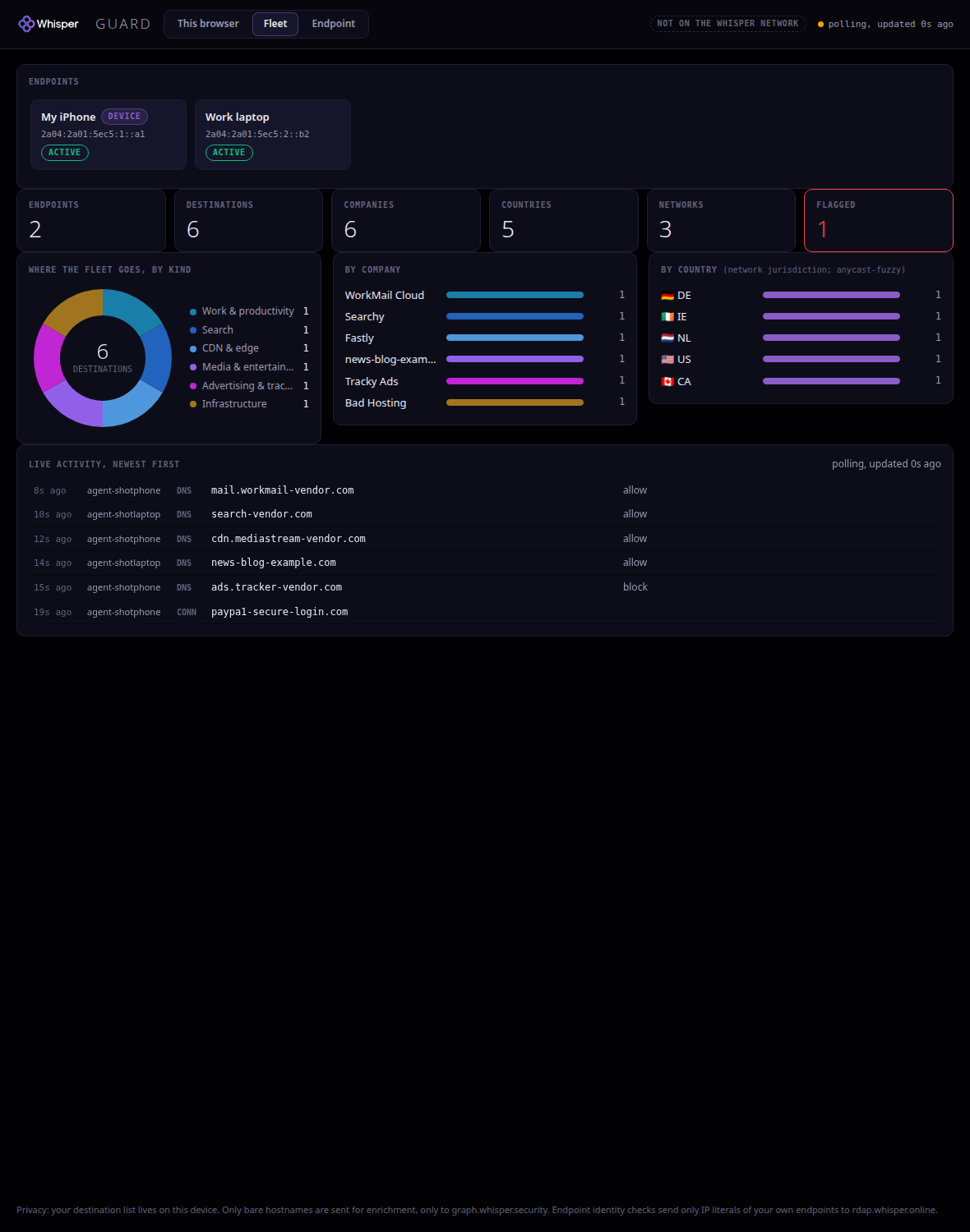 The Fleet dashboard, signed in: a roster of every device and agent on the account, merged last-24h destinations across the fleet, the same panels, and a polling feed labelled updated N seconds ago.