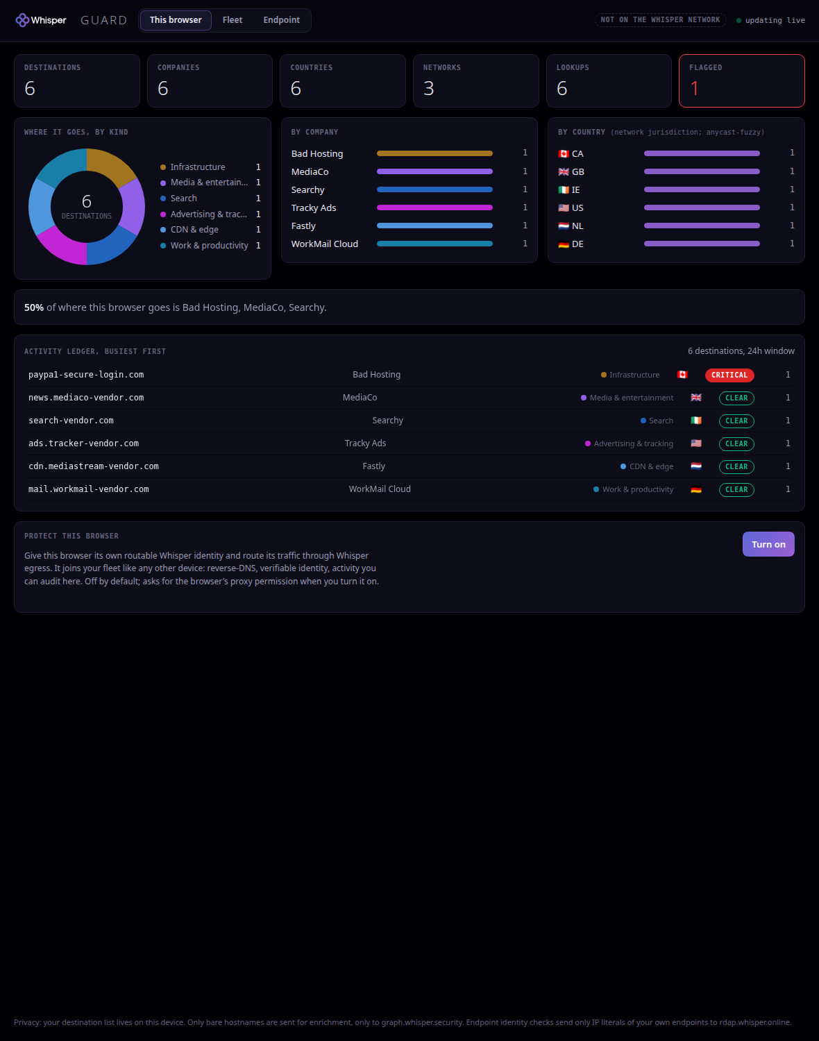 The This-browser dashboard: destination, company, country and network tiles, a category donut, company and country breakdowns, a concentration callout, and a live activity ledger, all enriched through the Whisper graph.