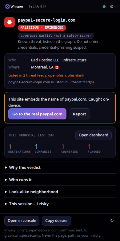 The signed-in popup on an evidenced-malicious site: a MALICIOUS-evidenced band chip, a categorical coverage chip labeled not-a-safety-score, the impersonation row, and collapsed expanders for why, who runs it, look-alike neighborhood, and session.