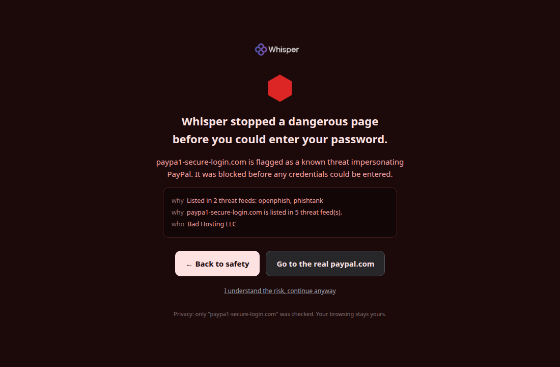 The full-page warning: Whisper stopped a dangerous page before you could enter your password, with Back-to-safety and Go-to-the-real-site buttons and an honest continue-anyway link.
